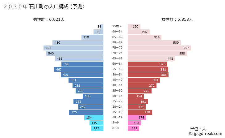 グラフ 石川町(ｲｼｶﾜﾏﾁ 福島県)の人口と世帯 2030年の人口ピラミッド（予測）
