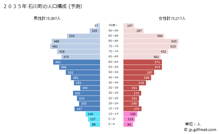グラフ 石川町(ｲｼｶﾜﾏﾁ 福島県)の人口と世帯 2035年の人口ピラミッド（予測）