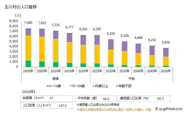 グラフ 玉川村(ﾀﾏｶﾜﾑﾗ 福島県)の人口と世帯 人口推移