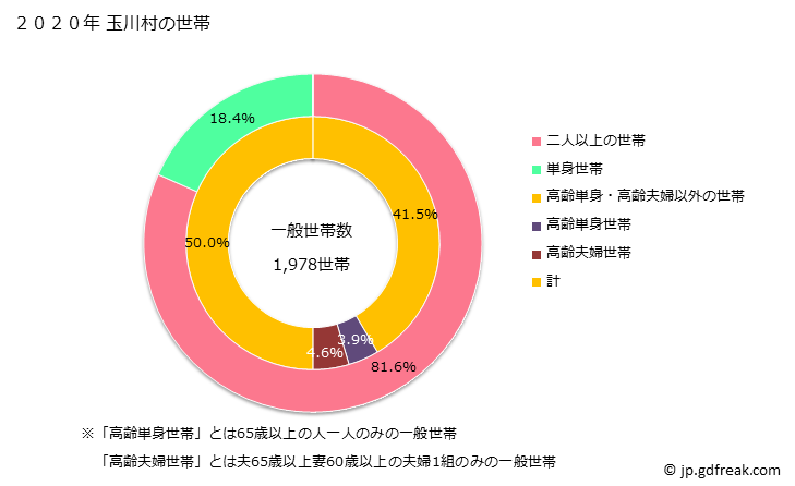 グラフ 玉川村(ﾀﾏｶﾜﾑﾗ 福島県)の人口と世帯 世帯数とその構成