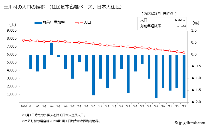 グラフ 玉川村(ﾀﾏｶﾜﾑﾗ 福島県)の人口と世帯 人口推移（住民基本台帳ベース）