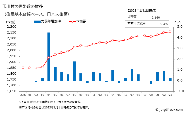 グラフ 玉川村(ﾀﾏｶﾜﾑﾗ 福島県)の人口と世帯 世帯数推移（住民基本台帳ベース）