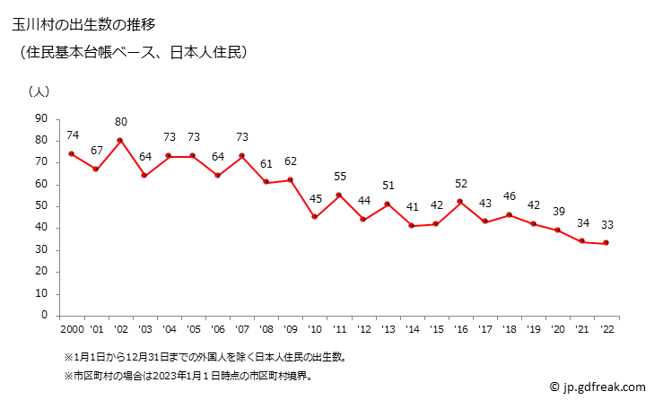 グラフ 玉川村(ﾀﾏｶﾜﾑﾗ 福島県)の人口と世帯 出生数推移（住民基本台帳ベース）