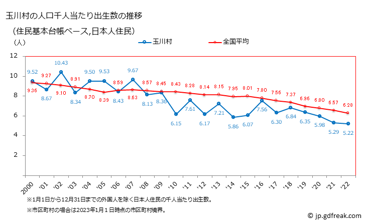 グラフ 玉川村(ﾀﾏｶﾜﾑﾗ 福島県)の人口と世帯 住民千人当たりの出生数（住民基本台帳ベース）