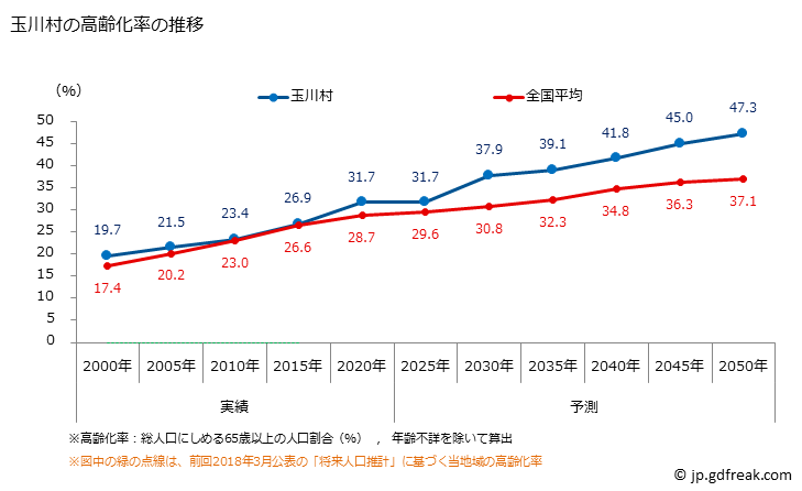 グラフ 玉川村(ﾀﾏｶﾜﾑﾗ 福島県)の人口と世帯 高齢化率の推移