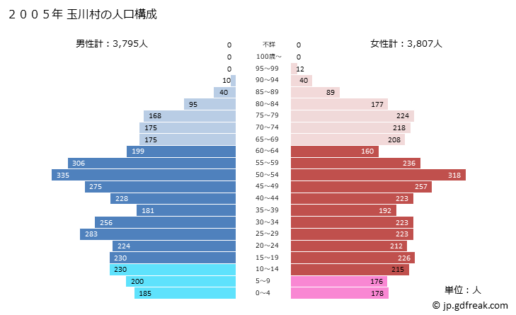 グラフ 玉川村(ﾀﾏｶﾜﾑﾗ 福島県)の人口と世帯 2005年の人口ピラミッド