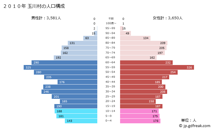 グラフ 玉川村(ﾀﾏｶﾜﾑﾗ 福島県)の人口と世帯 2010年の人口ピラミッド