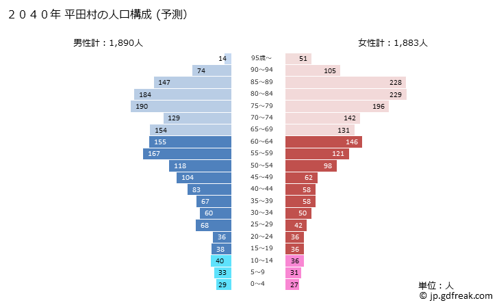 グラフ 平田村(ﾋﾗﾀﾑﾗ 福島県)の人口と世帯 2040年の人口ピラミッド（予測）