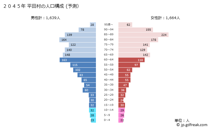 グラフ 平田村(ﾋﾗﾀﾑﾗ 福島県)の人口と世帯 2045年の人口ピラミッド（予測）