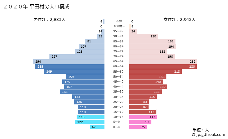 グラフ 平田村(ﾋﾗﾀﾑﾗ 福島県)の人口と世帯 2020年の人口ピラミッド