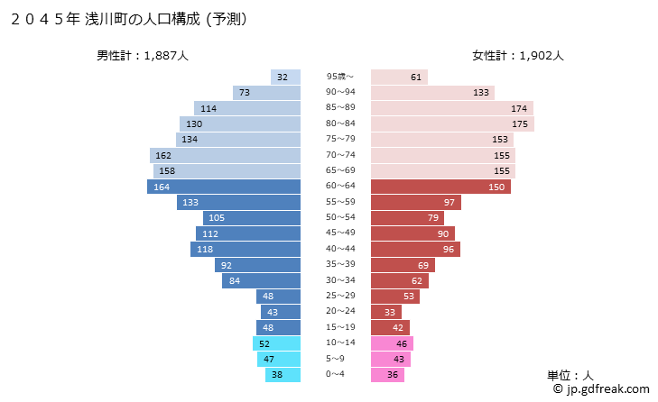 グラフ 浅川町(ｱｻｶﾜﾏﾁ 福島県)の人口と世帯 2045年の人口ピラミッド（予測）