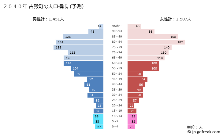 グラフ 古殿町(ﾌﾙﾄﾞﾉﾏﾁ 福島県)の人口と世帯 2040年の人口ピラミッド（予測）