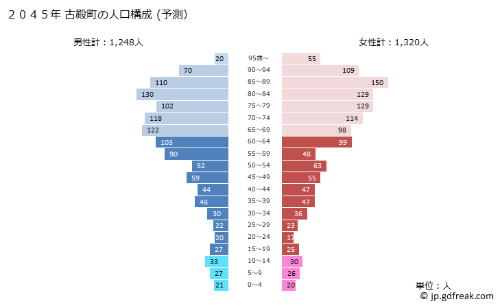 グラフ 古殿町(ﾌﾙﾄﾞﾉﾏﾁ 福島県)の人口と世帯 2045年の人口ピラミッド（予測）