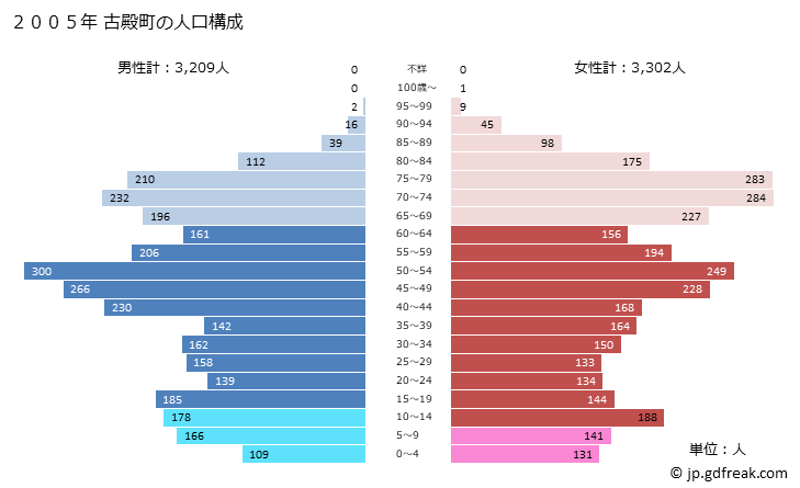グラフ 古殿町(ﾌﾙﾄﾞﾉﾏﾁ 福島県)の人口と世帯 2005年の人口ピラミッド