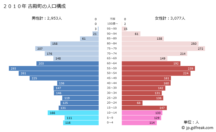 グラフ 古殿町(ﾌﾙﾄﾞﾉﾏﾁ 福島県)の人口と世帯 2010年の人口ピラミッド