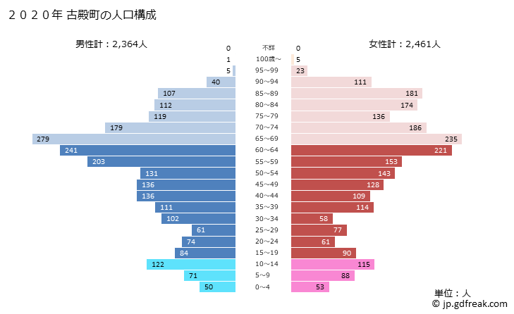 グラフ 古殿町(ﾌﾙﾄﾞﾉﾏﾁ 福島県)の人口と世帯 2020年の人口ピラミッド