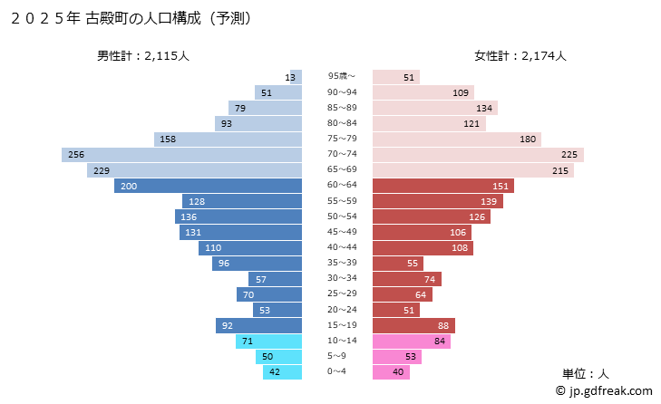 グラフ 古殿町(ﾌﾙﾄﾞﾉﾏﾁ 福島県)の人口と世帯 2025年の人口ピラミッド