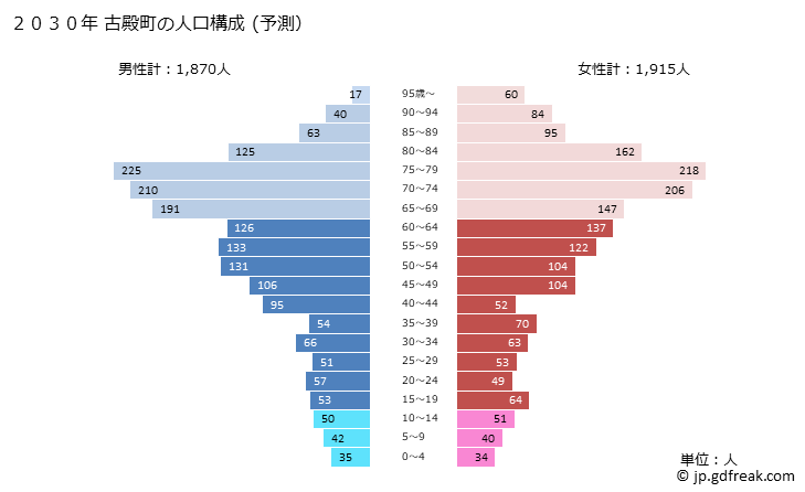 グラフ 古殿町(ﾌﾙﾄﾞﾉﾏﾁ 福島県)の人口と世帯 2030年の人口ピラミッド（予測）