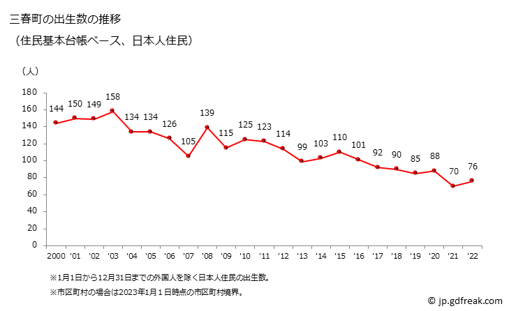 グラフ 三春町(ﾐﾊﾙﾏﾁ 福島県)の人口と世帯 出生数推移（住民基本台帳ベース）
