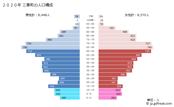 グラフ 三春町(ﾐﾊﾙﾏﾁ 福島県)の人口と世帯 2020年の人口ピラミッド