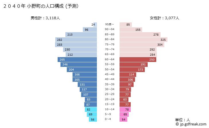 グラフ 小野町(ｵﾉﾏﾁ 福島県)の人口と世帯 2040年の人口ピラミッド（予測）