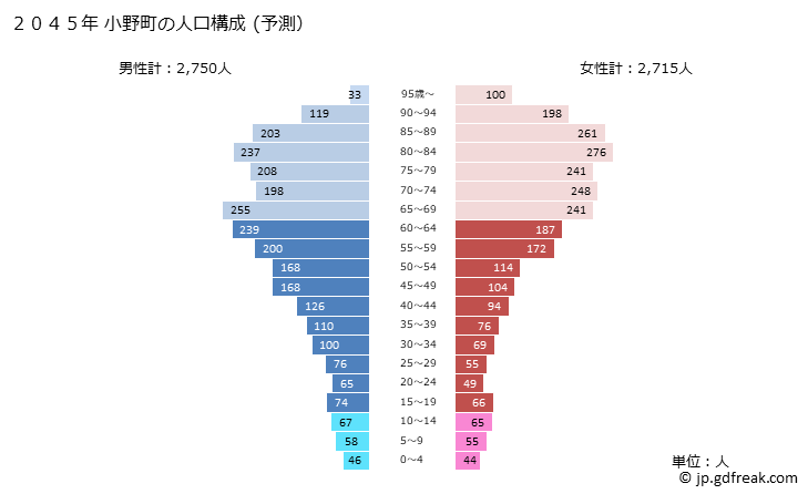 グラフ 小野町(ｵﾉﾏﾁ 福島県)の人口と世帯 2045年の人口ピラミッド（予測）