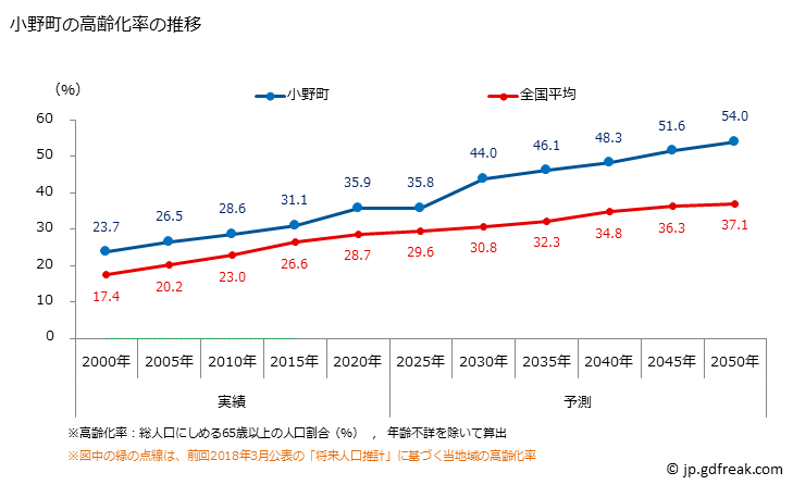 グラフ 小野町(ｵﾉﾏﾁ 福島県)の人口と世帯 高齢化率の推移