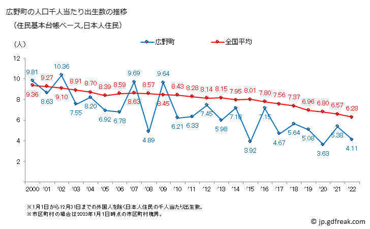 グラフ 広野町(ﾋﾛﾉﾏﾁ 福島県)の人口と世帯 住民千人当たりの出生数（住民基本台帳ベース）