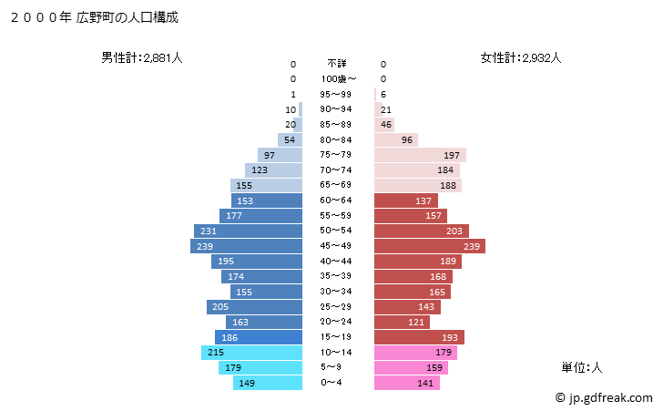 グラフ 広野町(ﾋﾛﾉﾏﾁ 福島県)の人口と世帯 2000年の人口ピラミッド