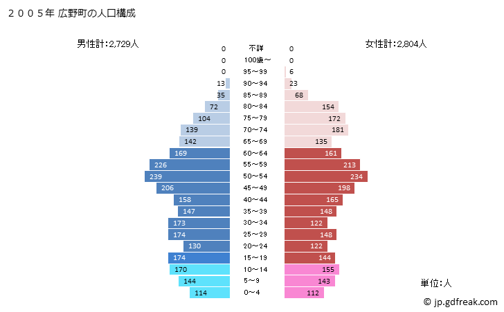 グラフ 広野町(ﾋﾛﾉﾏﾁ 福島県)の人口と世帯 2005年の人口ピラミッド
