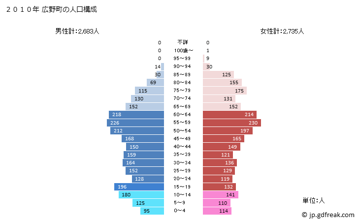 グラフ 広野町(ﾋﾛﾉﾏﾁ 福島県)の人口と世帯 2010年の人口ピラミッド