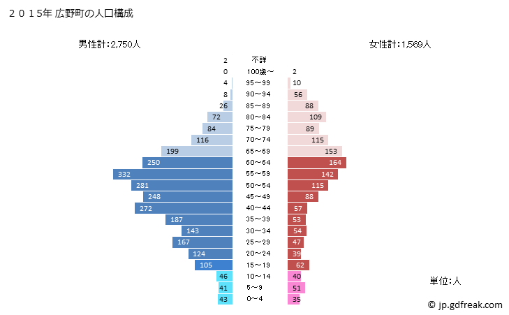 グラフ 広野町(ﾋﾛﾉﾏﾁ 福島県)の人口と世帯 2015年の人口ピラミッド