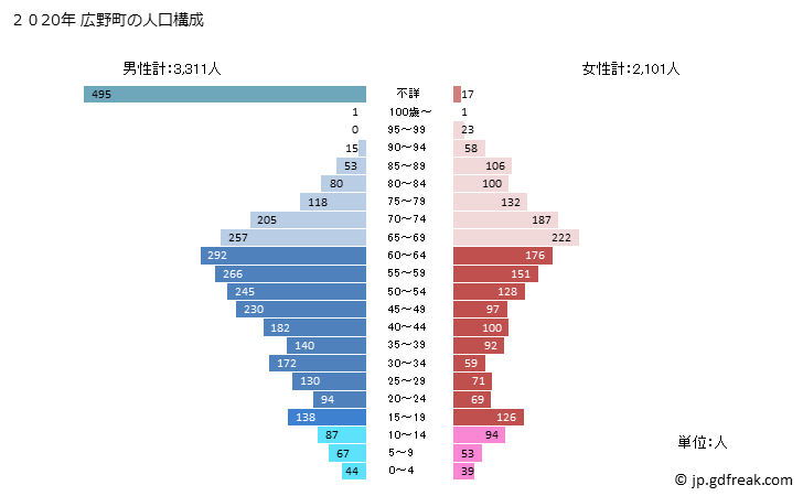 グラフ 広野町(ﾋﾛﾉﾏﾁ 福島県)の人口と世帯 2020年の人口ピラミッド