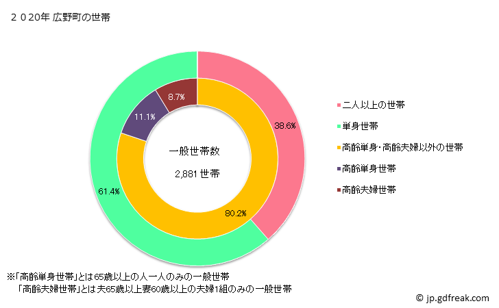 グラフ 広野町(ﾋﾛﾉﾏﾁ 福島県)の人口と世帯 世帯数とその構成