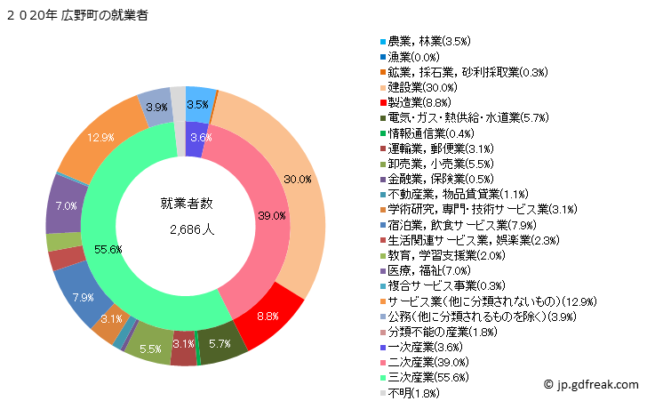 グラフ 広野町(ﾋﾛﾉﾏﾁ 福島県)の人口と世帯 就業者数とその産業構成