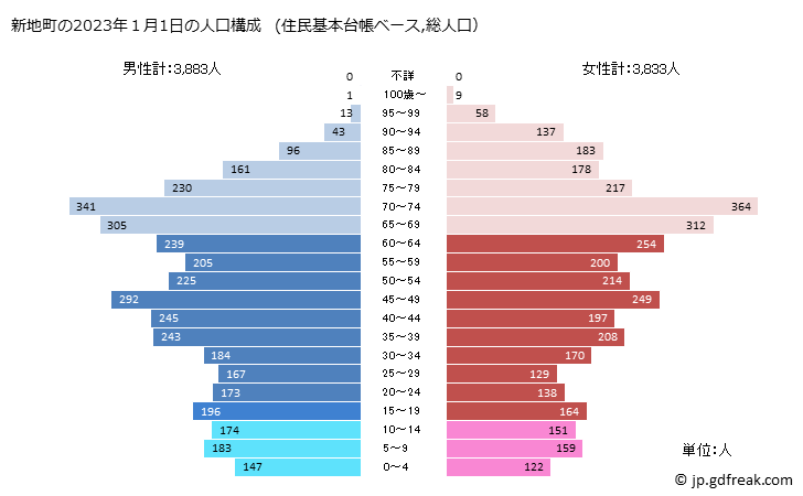 グラフ 新地町(ｼﾝﾁﾏﾁ 福島県)の人口と世帯 2023年(１月1日現在)の人口ピラミッド（住民基本台帳ベース）