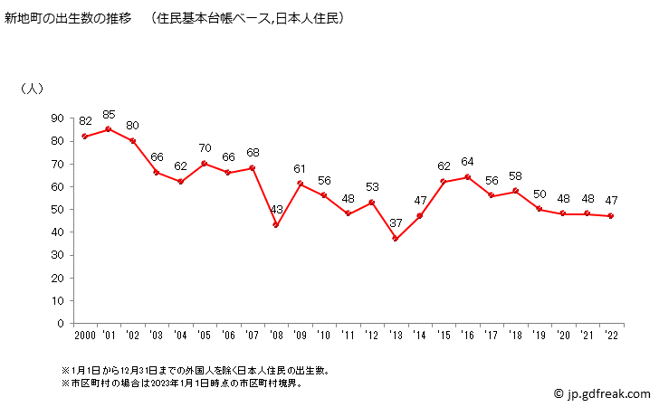 グラフ 新地町(ｼﾝﾁﾏﾁ 福島県)の人口と世帯 出生数推移（住民基本台帳ベース）