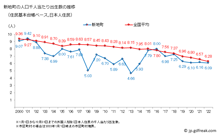 グラフ 新地町(ｼﾝﾁﾏﾁ 福島県)の人口と世帯 住民千人当たりの出生数（住民基本台帳ベース）