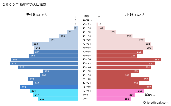 グラフ 新地町(ｼﾝﾁﾏﾁ 福島県)の人口と世帯 2000年の人口ピラミッド
