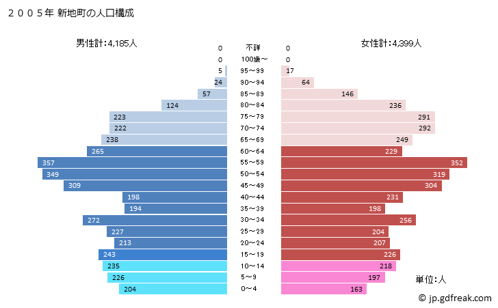 グラフ 新地町(ｼﾝﾁﾏﾁ 福島県)の人口と世帯 2005年の人口ピラミッド