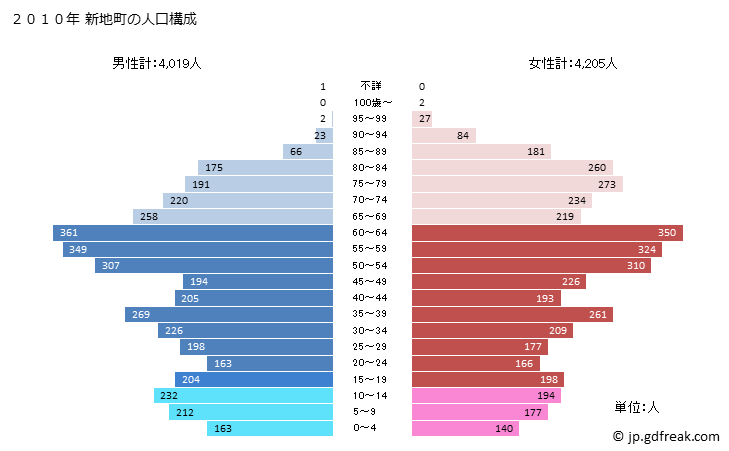 グラフ 新地町(ｼﾝﾁﾏﾁ 福島県)の人口と世帯 2010年の人口ピラミッド