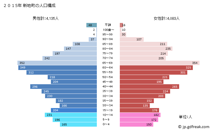グラフ 新地町(ｼﾝﾁﾏﾁ 福島県)の人口と世帯 2015年の人口ピラミッド