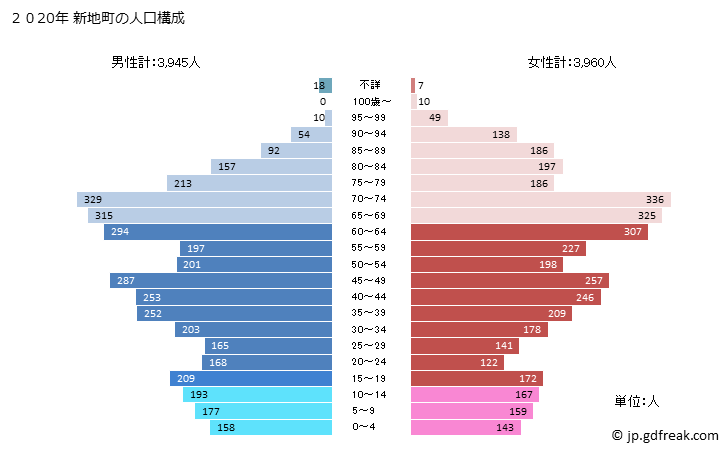 グラフ 新地町(ｼﾝﾁﾏﾁ 福島県)の人口と世帯 2020年の人口ピラミッド