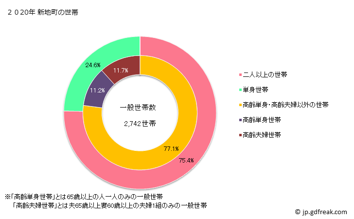 グラフ 新地町(ｼﾝﾁﾏﾁ 福島県)の人口と世帯 世帯数とその構成