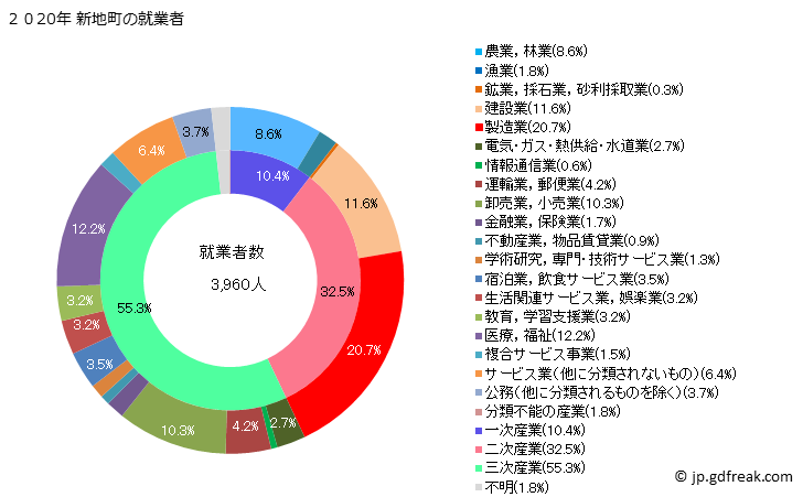 グラフ 新地町(ｼﾝﾁﾏﾁ 福島県)の人口と世帯 就業者数とその産業構成