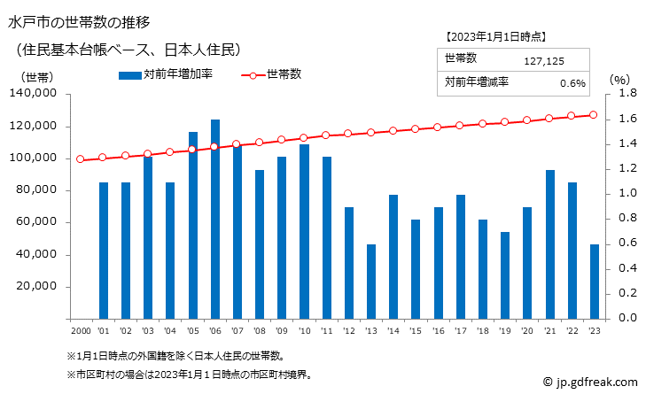 グラフ 水戸市(ﾐﾄｼ 茨城県)の人口と世帯 世帯数推移（住民基本台帳ベース）