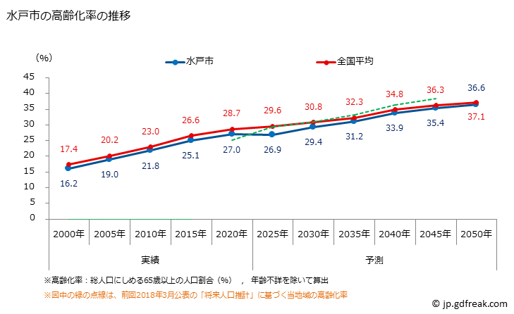 グラフ 水戸市(ﾐﾄｼ 茨城県)の人口と世帯 高齢化率の推移