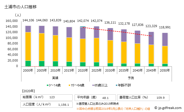 グラフ 土浦市(ﾂﾁｳﾗｼ 茨城県)の人口と世帯 人口推移