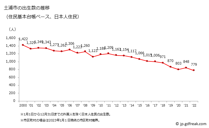 グラフ 土浦市(ﾂﾁｳﾗｼ 茨城県)の人口と世帯 出生数推移（住民基本台帳ベース）