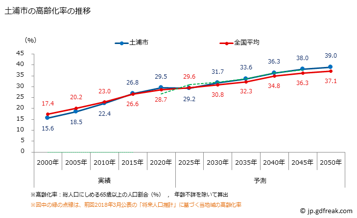 グラフ 土浦市(ﾂﾁｳﾗｼ 茨城県)の人口と世帯 高齢化率の推移